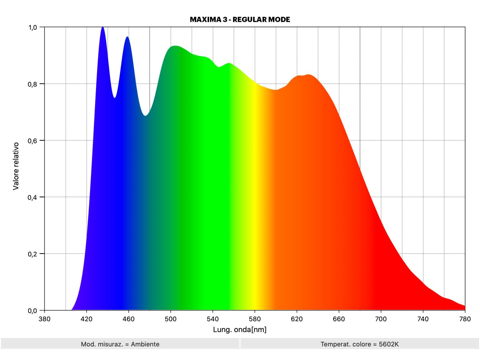 Distribución espectral publicada de Maxima 3 en modo Regular