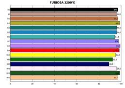 Maxima Furiosa Color Performance Chart