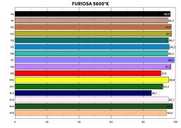 Maxima Furiosa Color Performance Chart